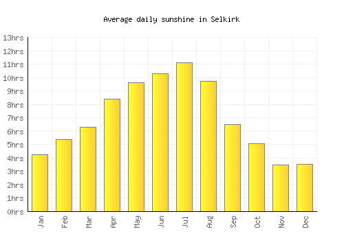 Selkirk average daily sunshine chart