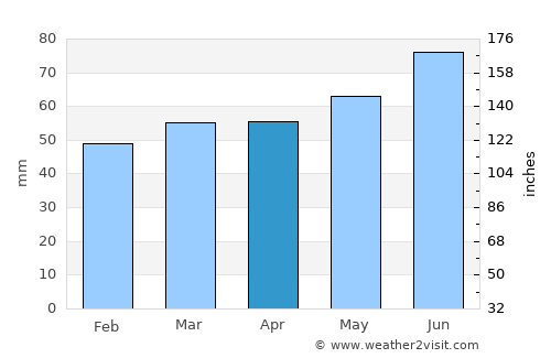 Selm average rain in April
