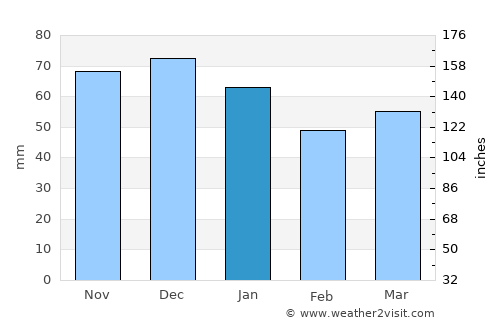 Selm average rain in January