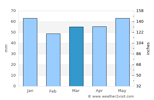Selm average rain in March