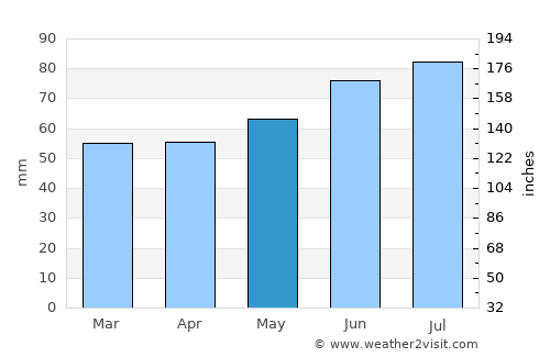 Selm average rain in May