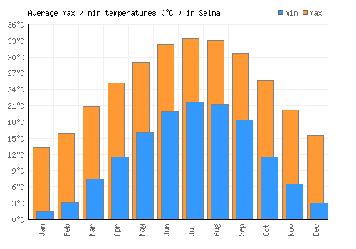 Selma average minimum / maximum temperatures (Celsius)