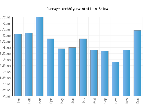 Selma monthly rainfall chart (inches)
