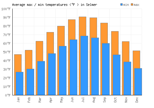 Selmer average minimum / maximum temperatures (Fahrenheit)