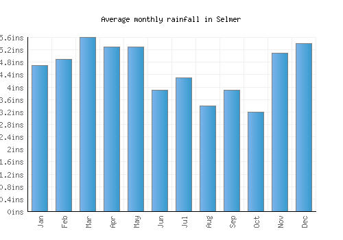 Selmer monthly rainfall chart (inches)
