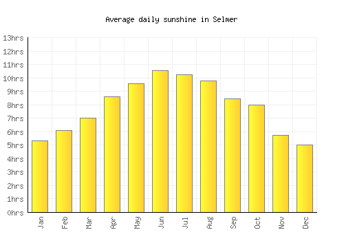 Selmer average daily sunshine chart