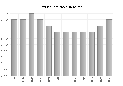 Selmer average winspeed by month (mph)