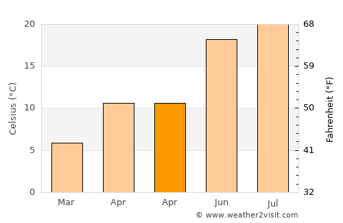 Selnica average temperature in April