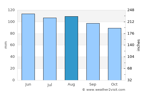 Selnica average rain in August