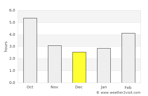 Selnica average rain in December