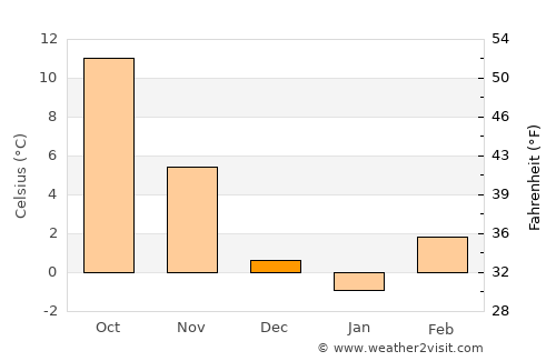 Selnica average temperature in December