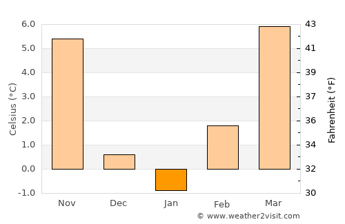 Selnica average temperature in January