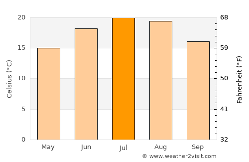 Selnica average temperature in July