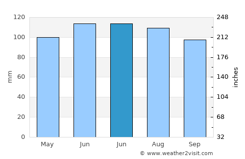 Selnica average rain in June