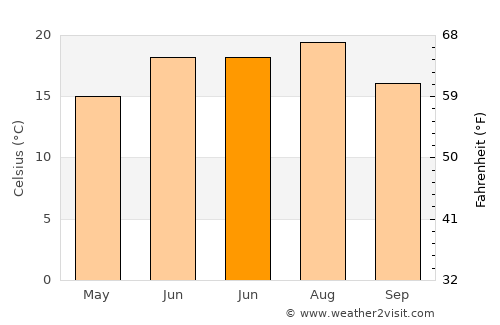 Selnica average temperature in June
