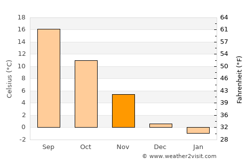 Selnica average temperature in November
