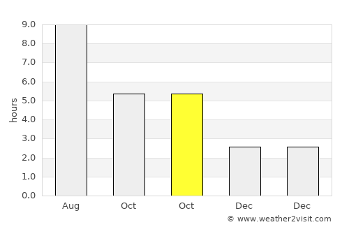 Selnica average rain in October