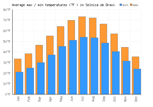 Selnica ob Dravi average minimum / maximum temperatures (Fahrenheit)