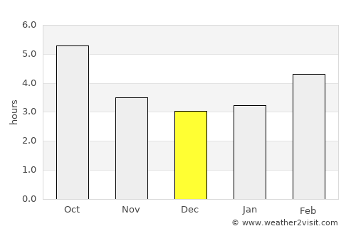 Selnica ob Dravi average rain in December