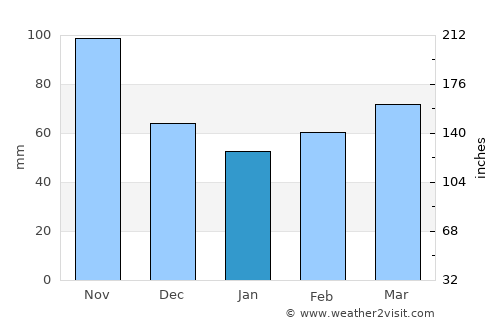 Selnica ob Dravi average rain in January
