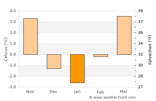 Selnica ob Dravi average temperature in January