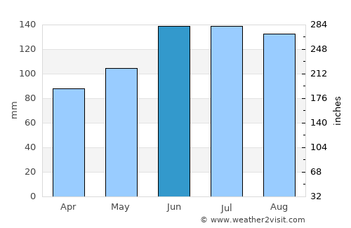 Selnica ob Dravi average rain in June