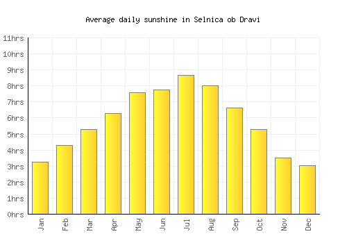 Selnica ob Dravi average daily sunshine chart