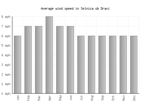 Selnica ob Dravi average winspeed by month (mph)