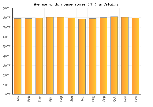 Selogiri average temperature chart (Fahrenheit)