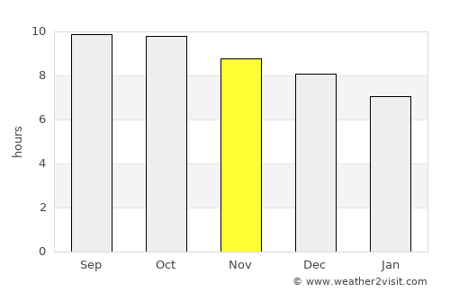 Selong average rain in November