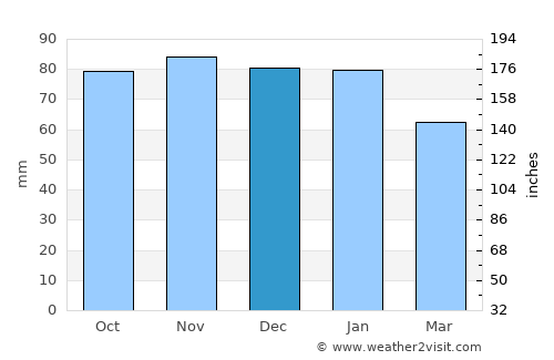 Selsey average rain in December
