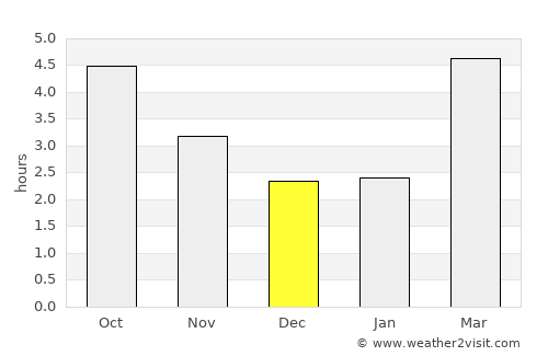 Selsey average rain in December