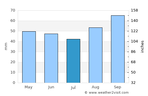 Selsey average rain in July