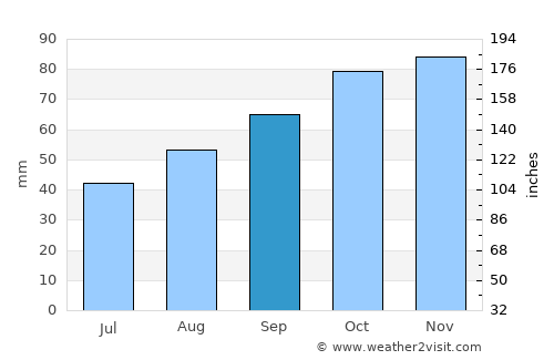Selsey average rain in September