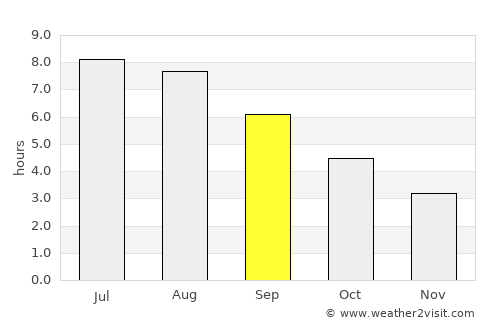 Selsey average rain in September