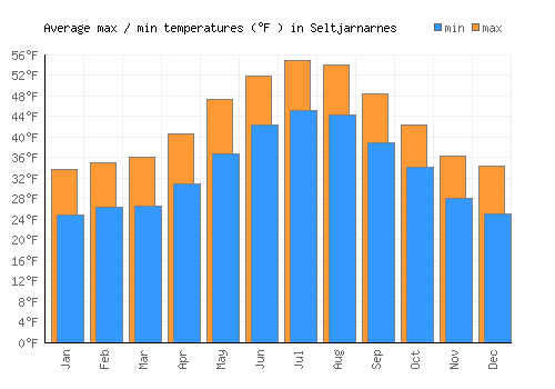 Seltjarnarnes average minimum / maximum temperatures (Fahrenheit)