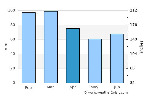 Seltjarnarnes average rain in April