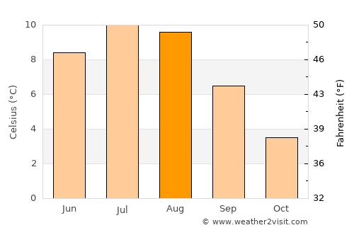 Seltjarnarnes average temperature in August