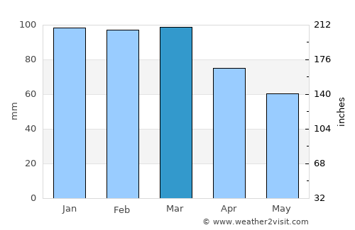 Seltjarnarnes average rain in March