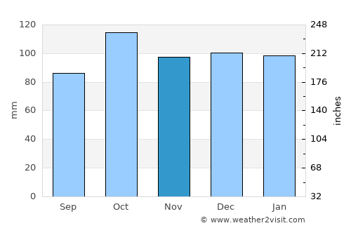 Seltjarnarnes average rain in November
