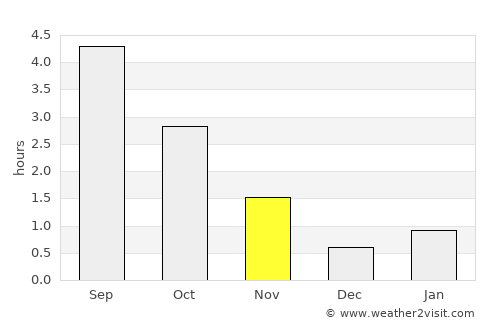 Seltjarnarnes average rain in November