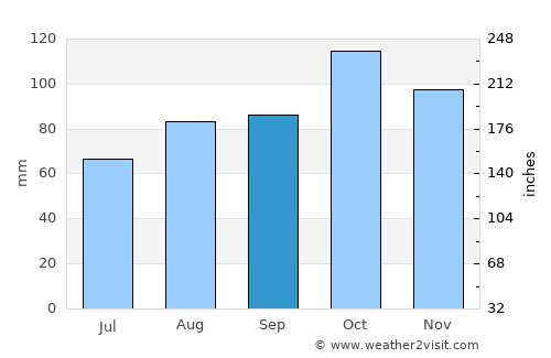 Seltjarnarnes average rain in September