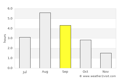 Seltjarnarnes average rain in September