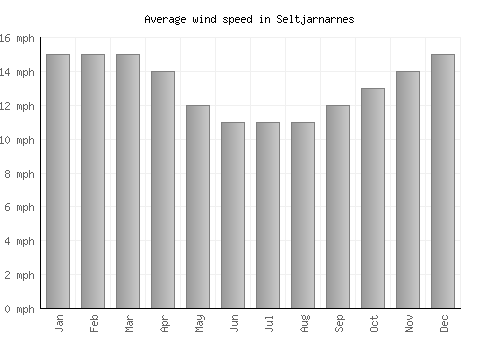Seltjarnarnes average winspeed by month (mph)