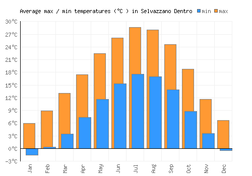 Selvazzano Dentro average minimum / maximum temperatures (Celsius)