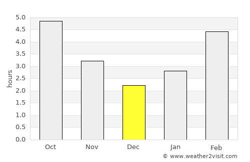 Selvazzano Dentro average rain in December