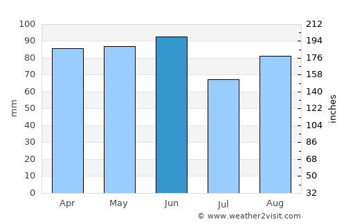 Selvazzano Dentro average rain in June