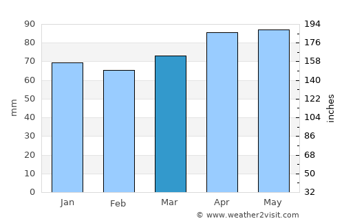 Selvazzano Dentro average rain in March