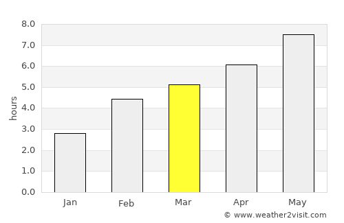 Selvazzano Dentro average rain in March