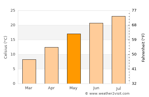 Selvazzano Dentro average temperature in May
